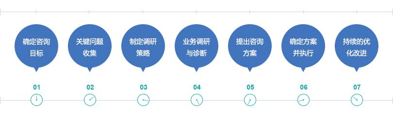 七步咨询法: 七步咨询法,为企业提供科学,有效的管理咨询服务.