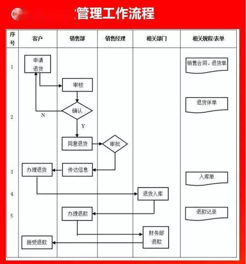 好有用的企业各环节流程图,看到就转走